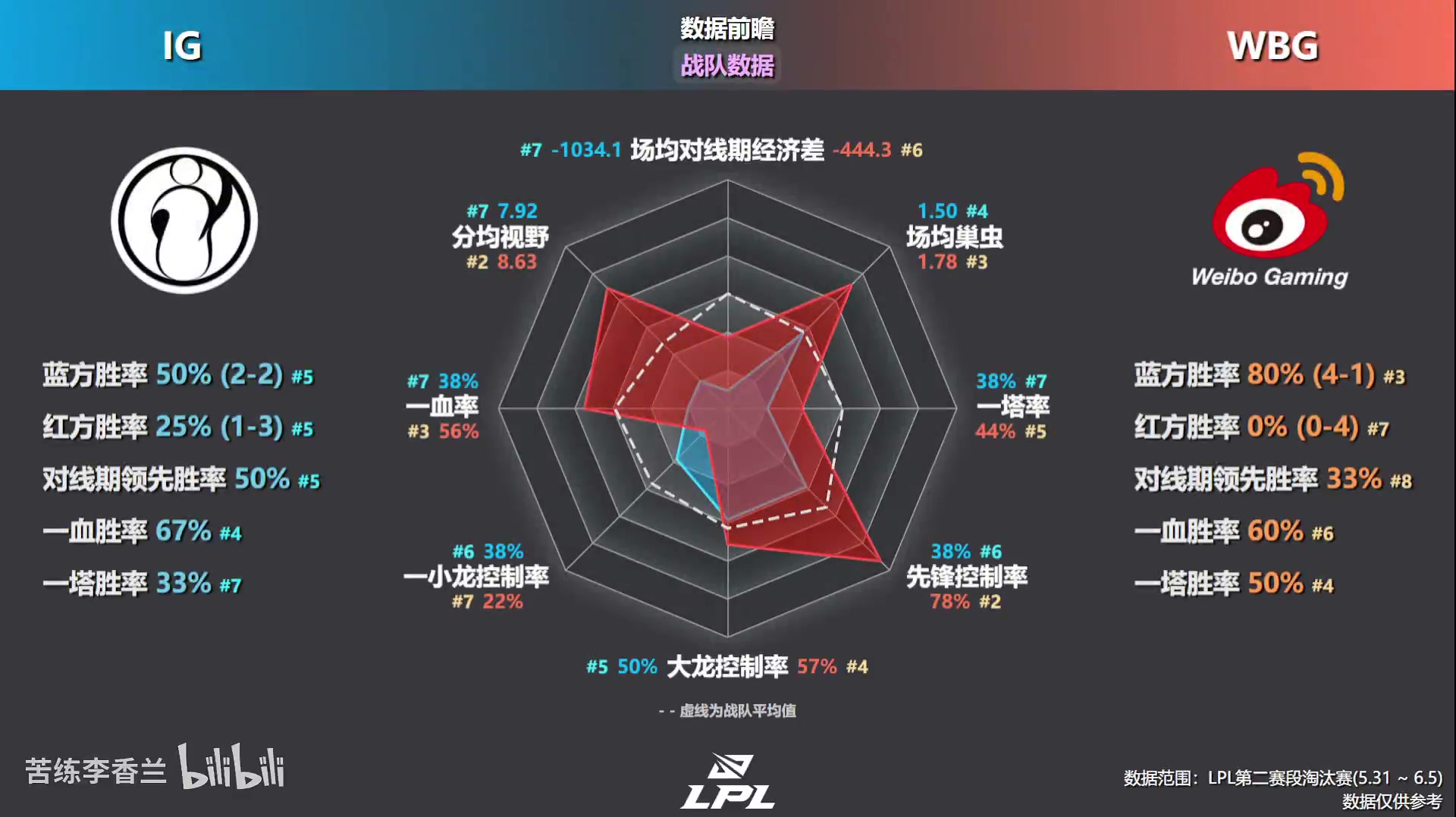 j9九游会官方登录WBGvsIG淘汰赛数据前瞻，WBG多项压制IG Breathe数据包围TheShy